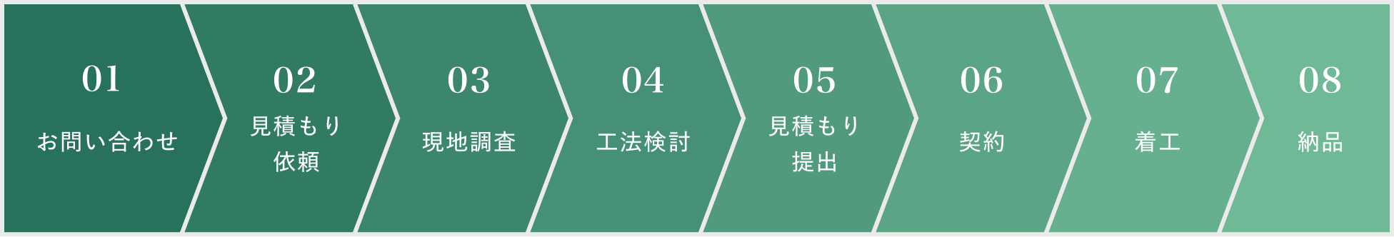 お問い合わせ→見積もり→依頼→現地調査→工法検討→見積もり→提出→契約→着工→納品
